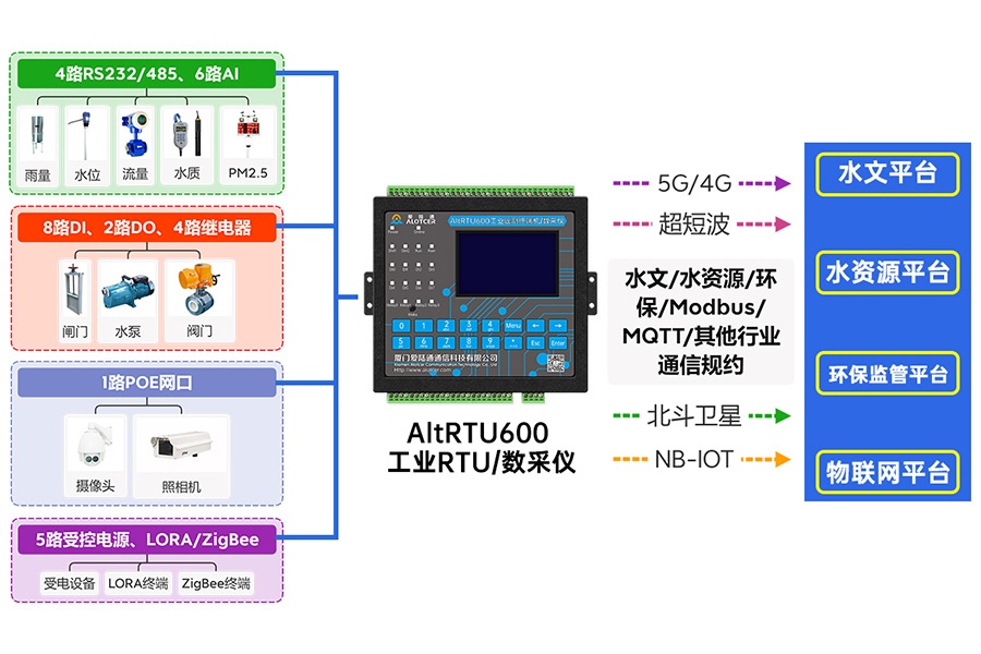 5G環境噪聲監測遙測終端機RTU